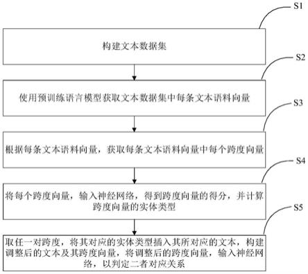 一种基于跨度表示的端到端的菜谱信息抽取方法及系统