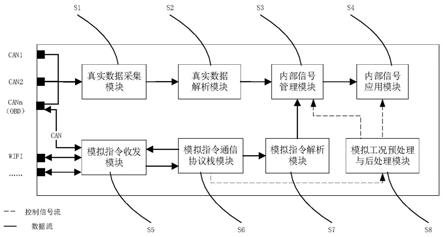 一种模拟对电动汽车进行符合性测试的方法及车载终端与流程