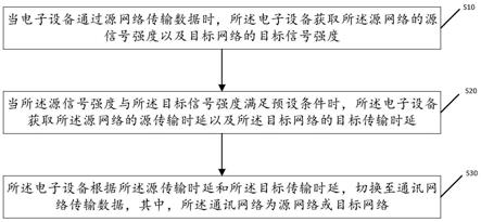 一种网络切换方法、存储介质及电子设备与流程