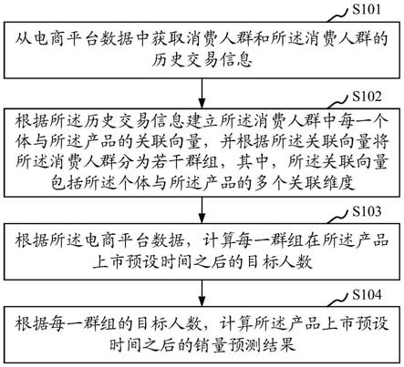 产品的销量预测方法、装置、存储介质、计算机设备与流程