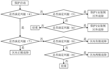 用于直流电网双端保护的故障识别方法