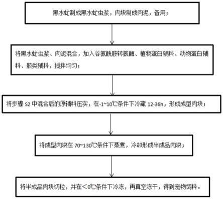 一种基于黑水虻的宠物饲料及其制备方法与流程