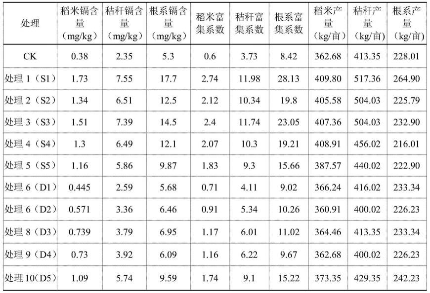 一种植物摄入重金属活化复合材料及其制备和应用的制作方法