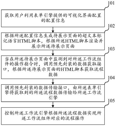 表单和工作流的交互方法、开发平台、设备及存储介质与流程