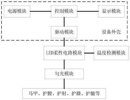 一种模块化可穿戴式光疗仪的制作方法