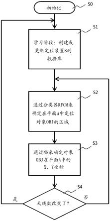 连网对象的地理定位方法和相关装置与流程