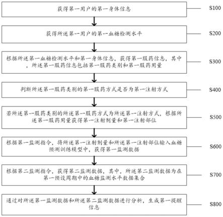 一种用于糖尿病患者的服药提醒系统及方法与流程