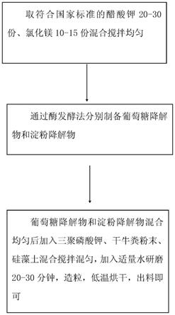 一种新型有效的无腐蚀环保除雪剂的制作方法