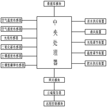 一种基于物联网网关的农业大棚种植系统的制作方法