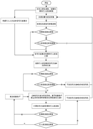 一种行人二次过街交叉口信号协调优化控制方法