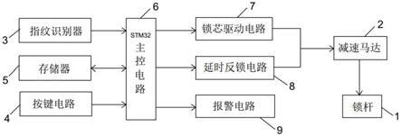 基于STM32的指纹密码锁