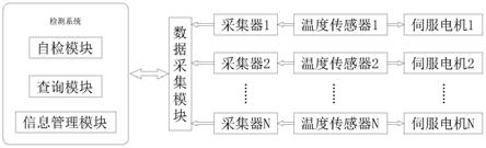 一种基于伺服电机的温度检测系统的制作方法