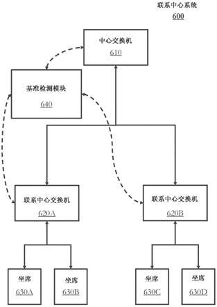 用于对联系中心系统中的配对策略进行基准检测的技术的制作方法