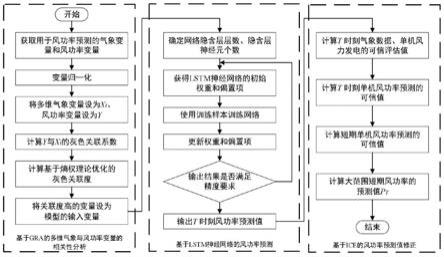 一种基于GRA-LSTM-ICE模型的短期风功率预测方法