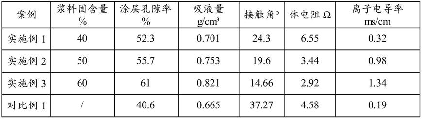 一种高吸液性硅藻土-PVA涂覆隔膜及其制备方法与流程