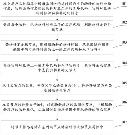 产品基因链的构建方法、装置、计算机设备及存储介质与流程