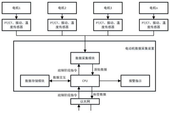 一种电动机智能运维及健康管理系统的制作方法