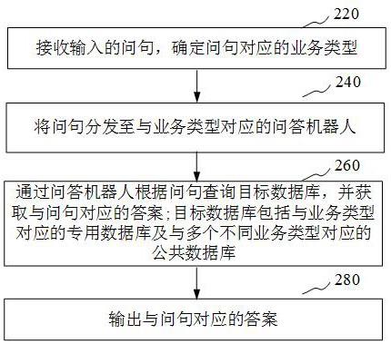 智能问答方法和装置、服务器、计算机可读存储介质与流程