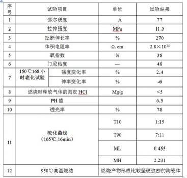 一种低烟无卤可陶瓷化聚烯烃电缆材料配方及其制备工艺的制作方法