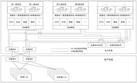 一种基于超融合和服务器虚拟化的控制系统及方法与流程