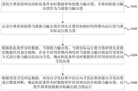 空调系统能力输出的寻优控制方法、装置、系统和空调与流程