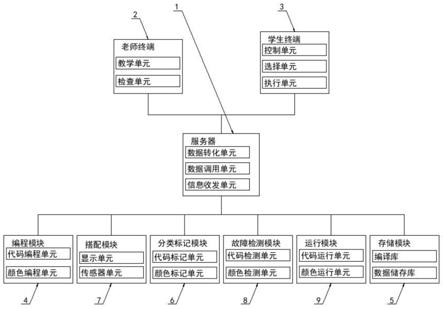 一种基于图形化编程的交互式教学程控系统的制作方法