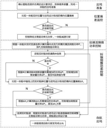 智慧化沉管运载安装一体船出坞控制方法和控制系统与流程