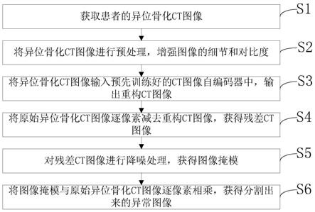 异位骨化CT图像分割方法、三维重建方法、装置