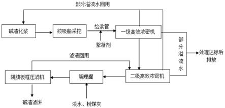 氨碱厂碱渣的除杂净化工艺和净化装置的制作方法