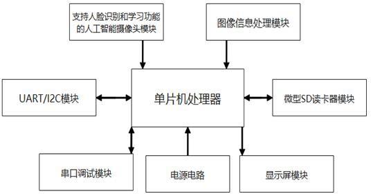 一种基于机器学习的智能垃圾回收分类系统