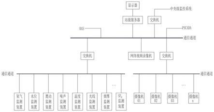 一种城市轨道交通变电所电缆夹层可视化监控系统的制作方法