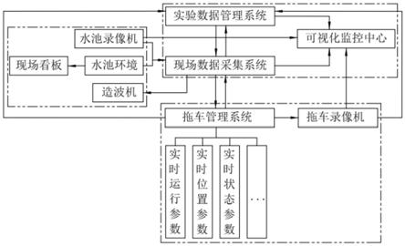 一种用于智能拖车实验的可视化集中控制系统的制作方法