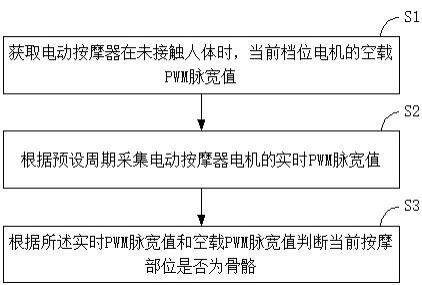 电动按摩器及其基于PWM的骨骼识别方法与流程