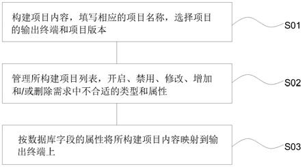 一种支持动态构建项目的方法、系统和装置与流程