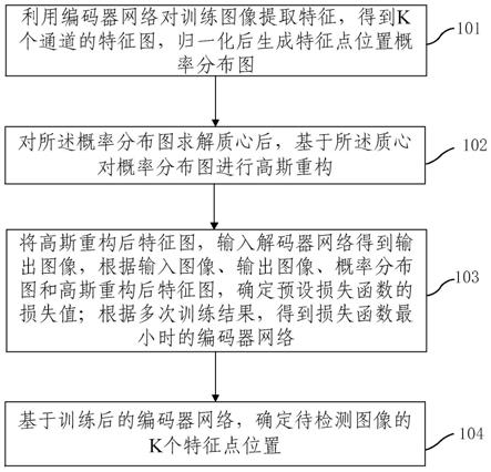 无监督特征点检测方法及装置