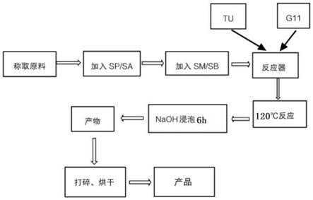 一种以秸秆为原料的天然高分子吸水材料及制备方法与流程