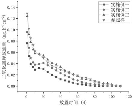 一种复合光触媒的ClO2缓释凝胶的制备方法与流程