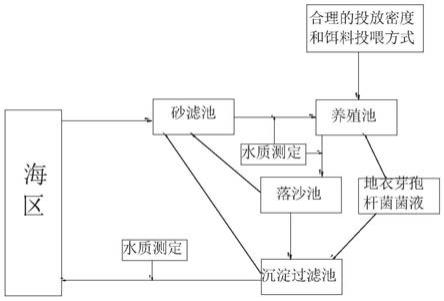 一种方斑东风螺的养殖尾水的回收利用方法与流程