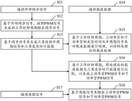 PWM信号生成方法、单相PWM信号生成模块及三相PWM信号生成模块