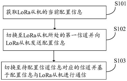 基于LoRa信道的通信方法、装置和LoRa主机与流程