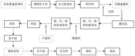 利用本色蔗渣浆生产环保牛皮箱板纸的工艺的制作方法