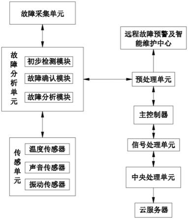 一种基于群智能优化的改进机器学习故障诊断系统