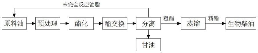 一种生物柴油制备改良工艺的制作方法