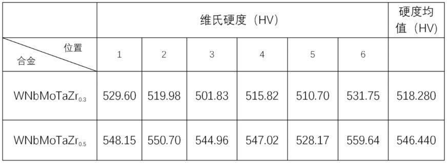 一种单相WNbMoTaZr系难熔高熵合金及其制备方法