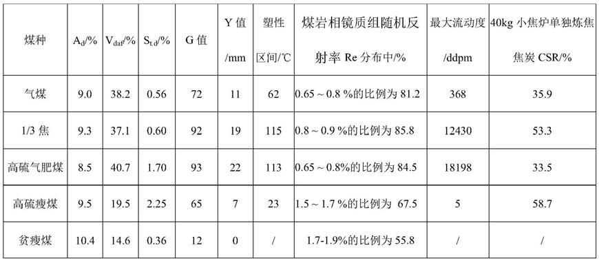 一种捣固配煤炼焦方法、其产品及炼焦用配合煤与流程