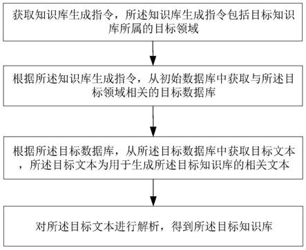 基于人工智能的知识库生成方法和智能机器人应答方法与流程