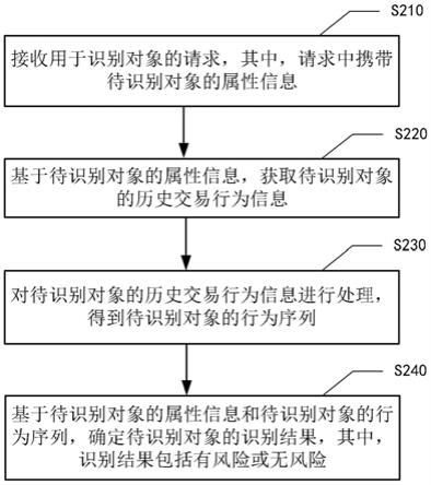 对象识别方法、装置、计算机系统及可读存储介质与流程