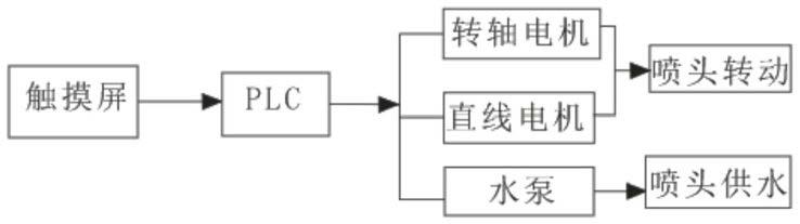 潜艇喷淋控制方法及装置与流程