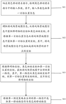 游戏角色的移动路径确定方法、装置及电子设备与流程