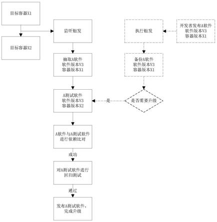 升级方法、系统、可读存储介质与流程